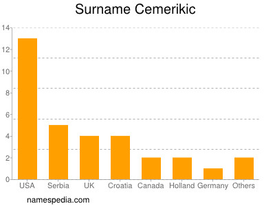 Surname Cemerikic