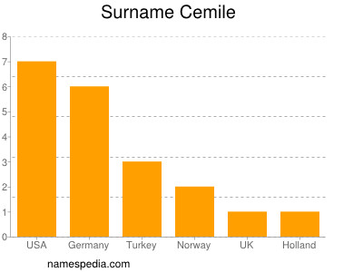 Surname Cemile