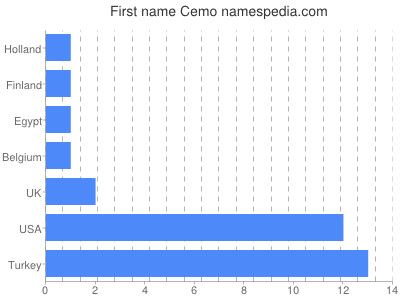 Given name Cemo