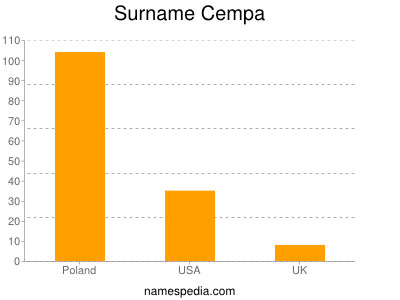 Surname Cempa