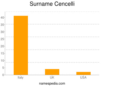 Surname Cencelli