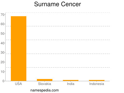 Surname Cencer