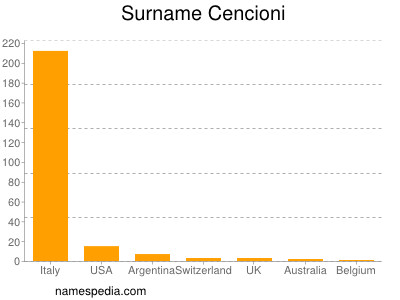 Surname Cencioni