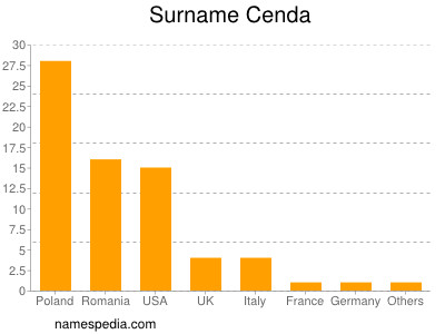 Surname Cenda