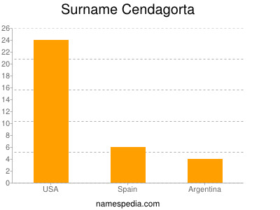 Surname Cendagorta