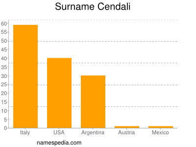 Surname Cendali