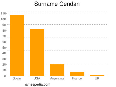 Surname Cendan