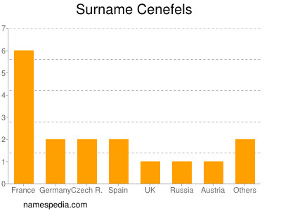 Surname Cenefels