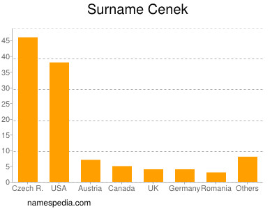 Surname Cenek