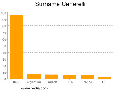 Surname Cenerelli