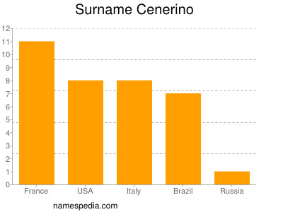 Surname Cenerino