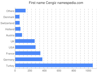 Given name Cengiz