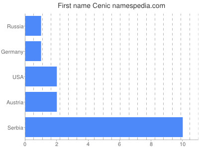 Given name Cenic