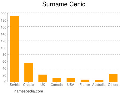 Surname Cenic