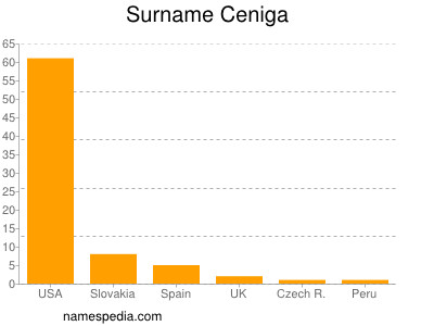 Surname Ceniga