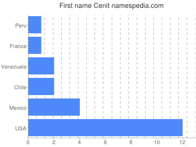 Given name Cenit