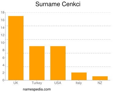 Surname Cenkci