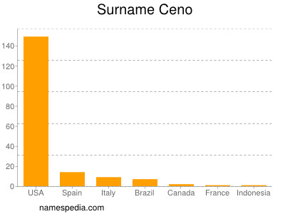 Surname Ceno