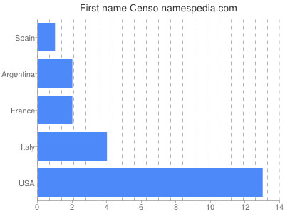 Given name Censo