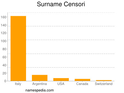 Surname Censori