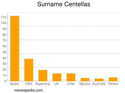 Surname Centellas