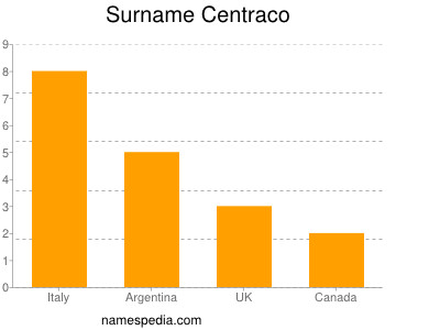 Surname Centraco