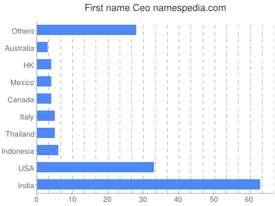 Given name Ceo