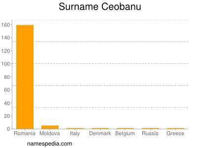 Surname Ceobanu