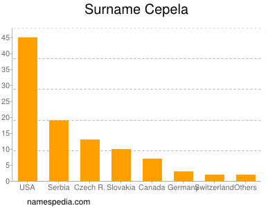 Surname Cepela