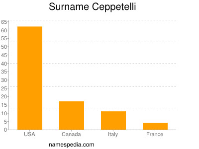 Surname Ceppetelli