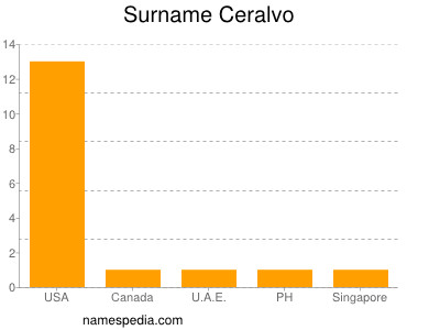 Surname Ceralvo