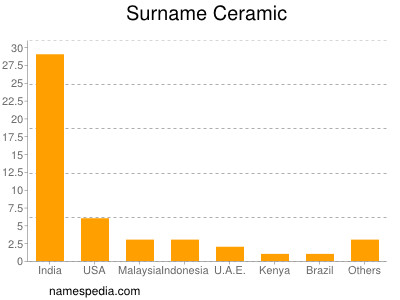 Surname Ceramic