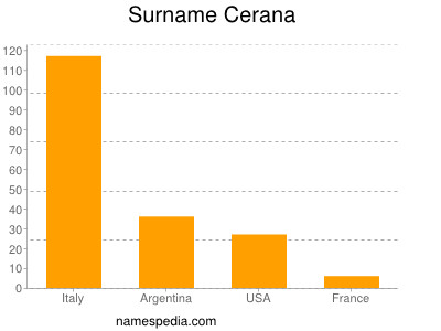 Surname Cerana