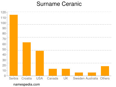 Surname Ceranic