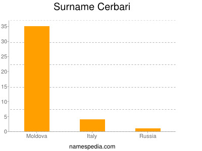 Surname Cerbari