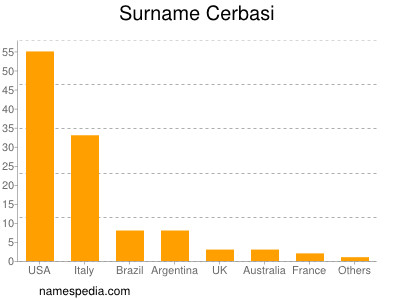 Surname Cerbasi