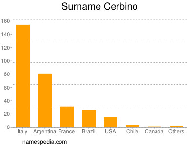 Surname Cerbino