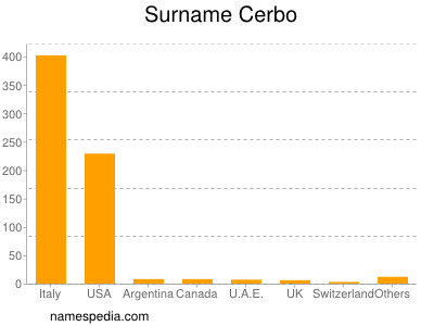 Surname Cerbo