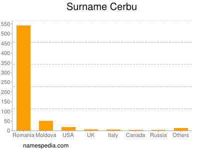 Surname Cerbu