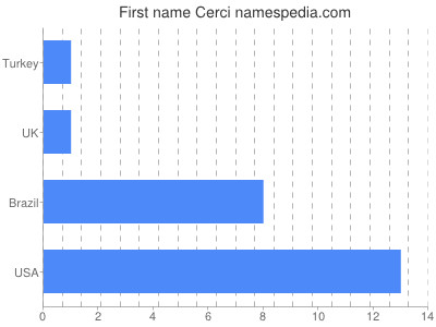 Given name Cerci