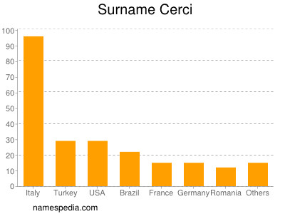 Surname Cerci