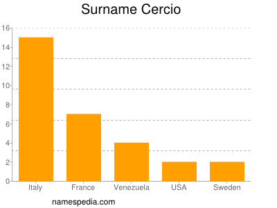 Surname Cercio