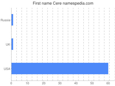 Given name Cere
