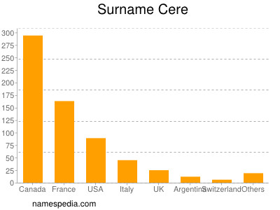 Surname Cere