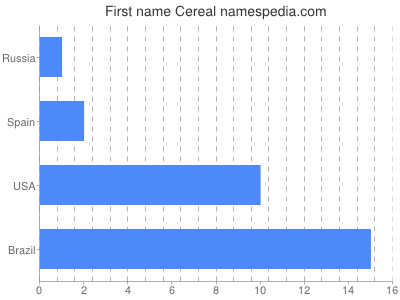 Given name Cereal