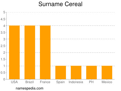 Surname Cereal