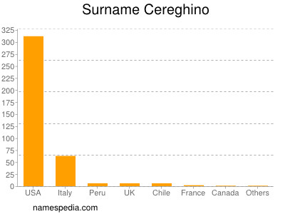Surname Cereghino