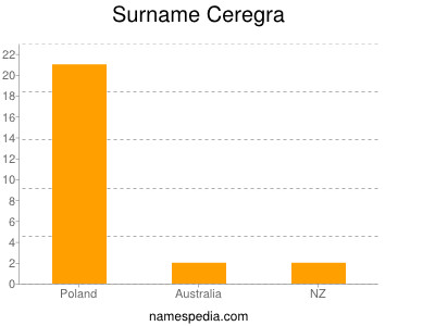 Surname Ceregra