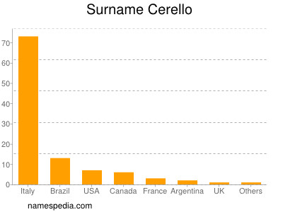 Surname Cerello