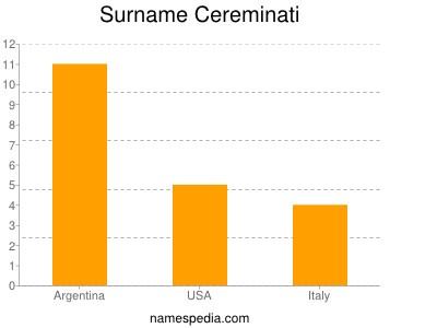 Surname Cereminati